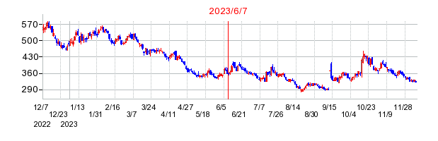 2023年6月7日 16:27前後のの株価チャート
